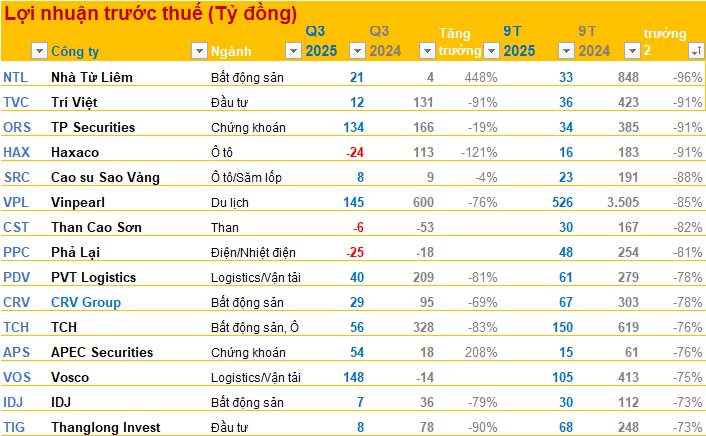 Hàng loạt doanh nghiệp 'bay hơi' gần như toàn bộ lợi nhuận so với cùng kỳ- Ảnh 2.