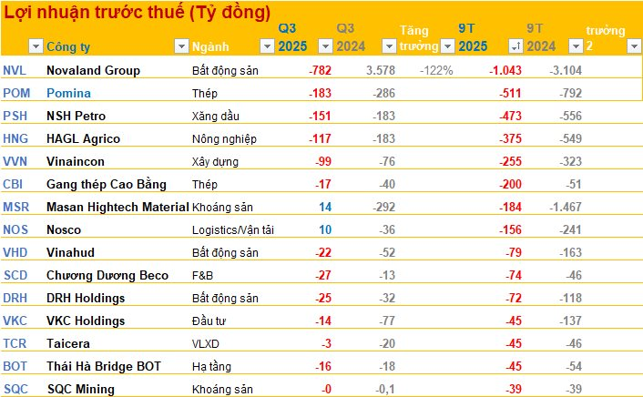 Hàng loạt doanh nghiệp 'bay hơi' gần như toàn bộ lợi nhuận so với cùng kỳ- Ảnh 3.