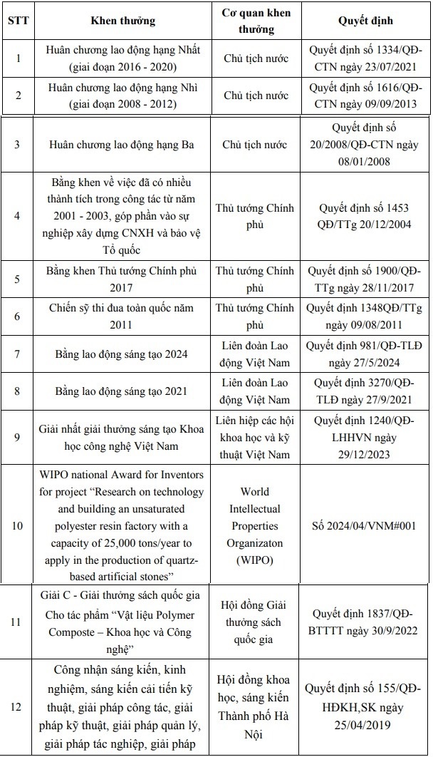 Người vào top giàu nhất sàn chứng khoán Việt, tài sản gần 6.000 tỷ vừa nhận chức danh Giáo sư ở tuổi 61- Ảnh 3. Người vào top giàu nhất sàn chứng khoán Việt, tài sản gần 6.000 tỷ vừa nhận chức danh Giáo sư ở tuổi 61- Ảnh 3.
