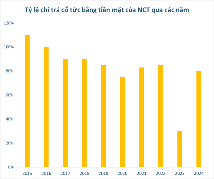 Một doanh nghiệp hàng không sắp trả cổ tức tiền mặt tỷ lệ 