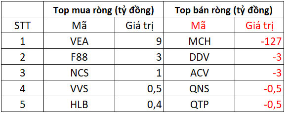 Phiên 4/11: Khối ngoại bất ngờ "tung" hơn 1.200 tỷ mua ròng trên HoSE, gom mạnh một cổ phiếu chứng khoán- Ảnh 3. Phiên 4/11: Khối ngoại bất ngờ "tung" hơn 1.200 tỷ mua ròng trên HoSE, gom mạnh một cổ phiếu chứng khoán- Ảnh 3.