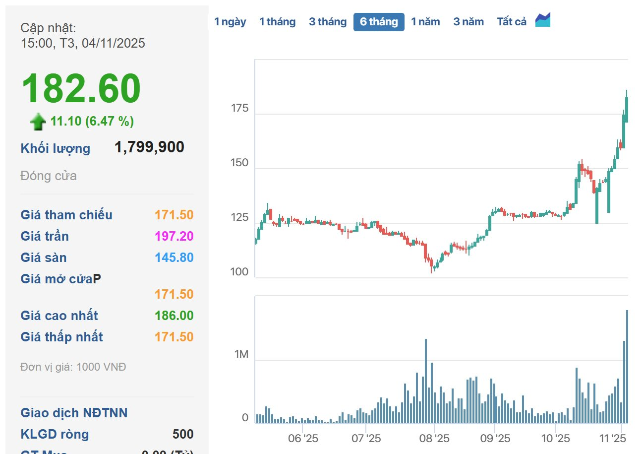 Vì sao cổ phiếu Masan Consumer ngược dòng vượt đỉnh, vốn hóa lên gần 200.000 tỷ đồng sau khi công bố kết quả quý 3 sụt giảm?- Ảnh 1.