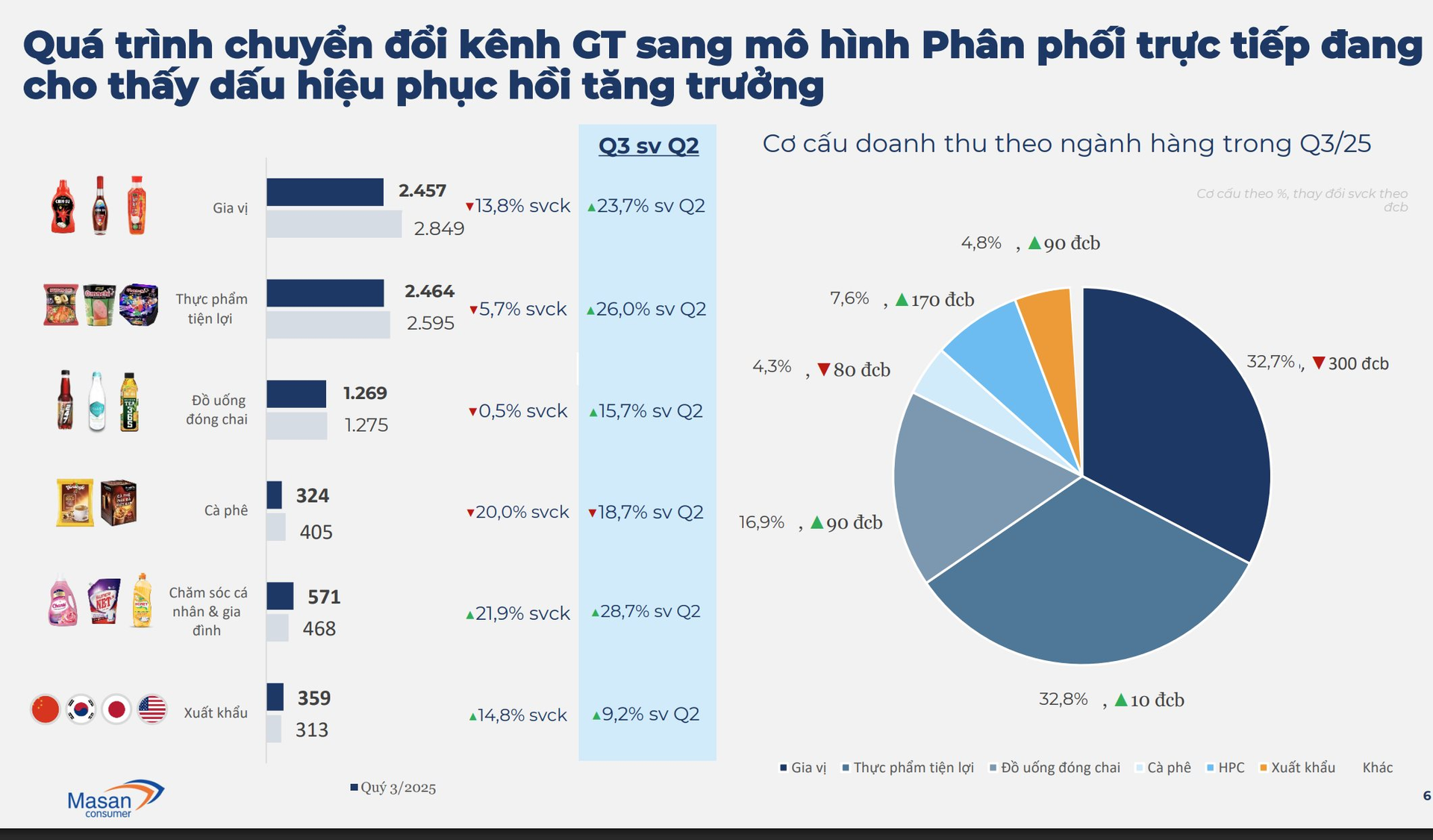 Vì sao cổ phiếu Masan Consumer ngược dòng vượt đỉnh, vốn hóa lên gần 200.000 tỷ đồng sau khi công bố kết quả quý 3 sụt giảm?- Ảnh 3.