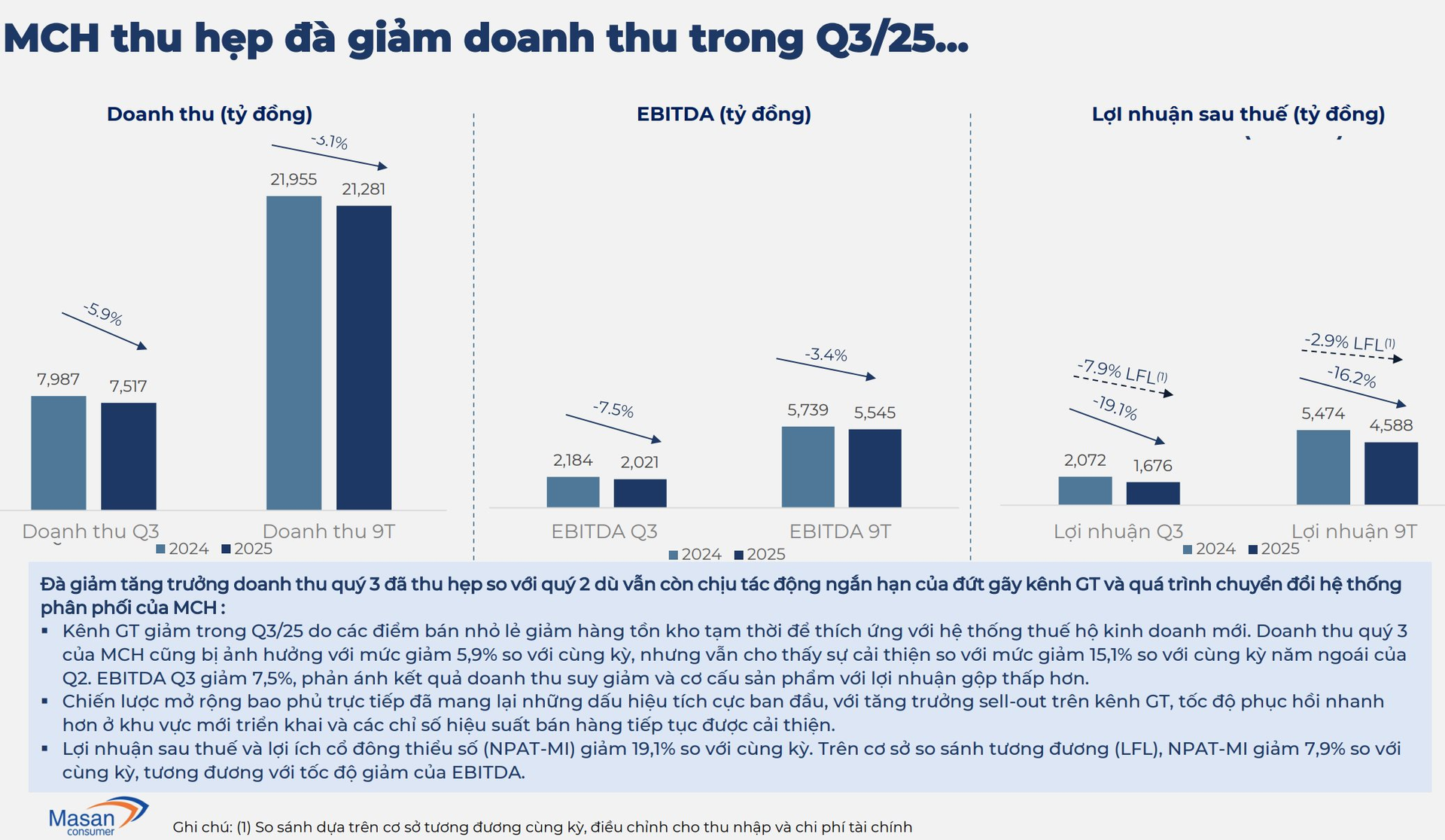 Vì sao cổ phiếu Masan Consumer ngược dòng vượt đỉnh, vốn hóa lên gần 200.000 tỷ đồng sau khi công bố kết quả quý 3 sụt giảm?- Ảnh 2.