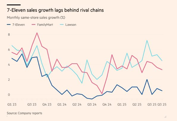 Một chủ cửa hàng 7-Eleven qua đời bóc trần mặt tối của hơn 50.000 chuỗi siêu thị tiện lợi Nhật Bản: Cắt 70% lợi nhuận, làm việc đến kiệt sức, không thể nghỉ vì ràng buộc hợp đồng- Ảnh 4.