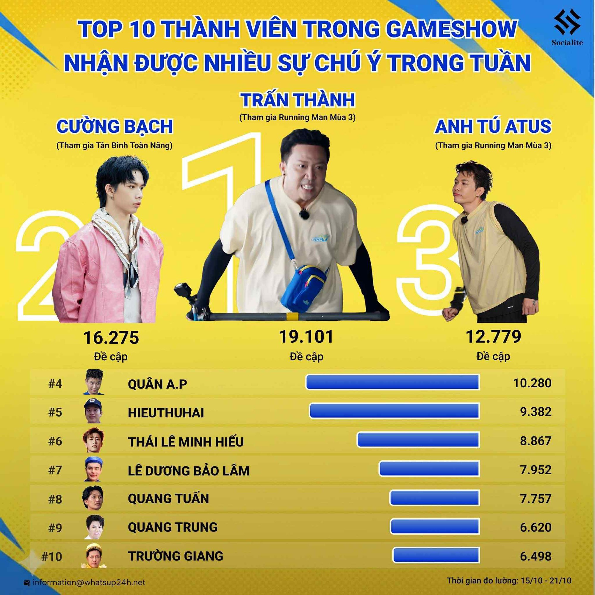 Running Man Vietnam "vắt kiệt" Trấn Thành- Ảnh 1. Running Man Vietnam "vắt kiệt" Trấn Thành- Ảnh 1.