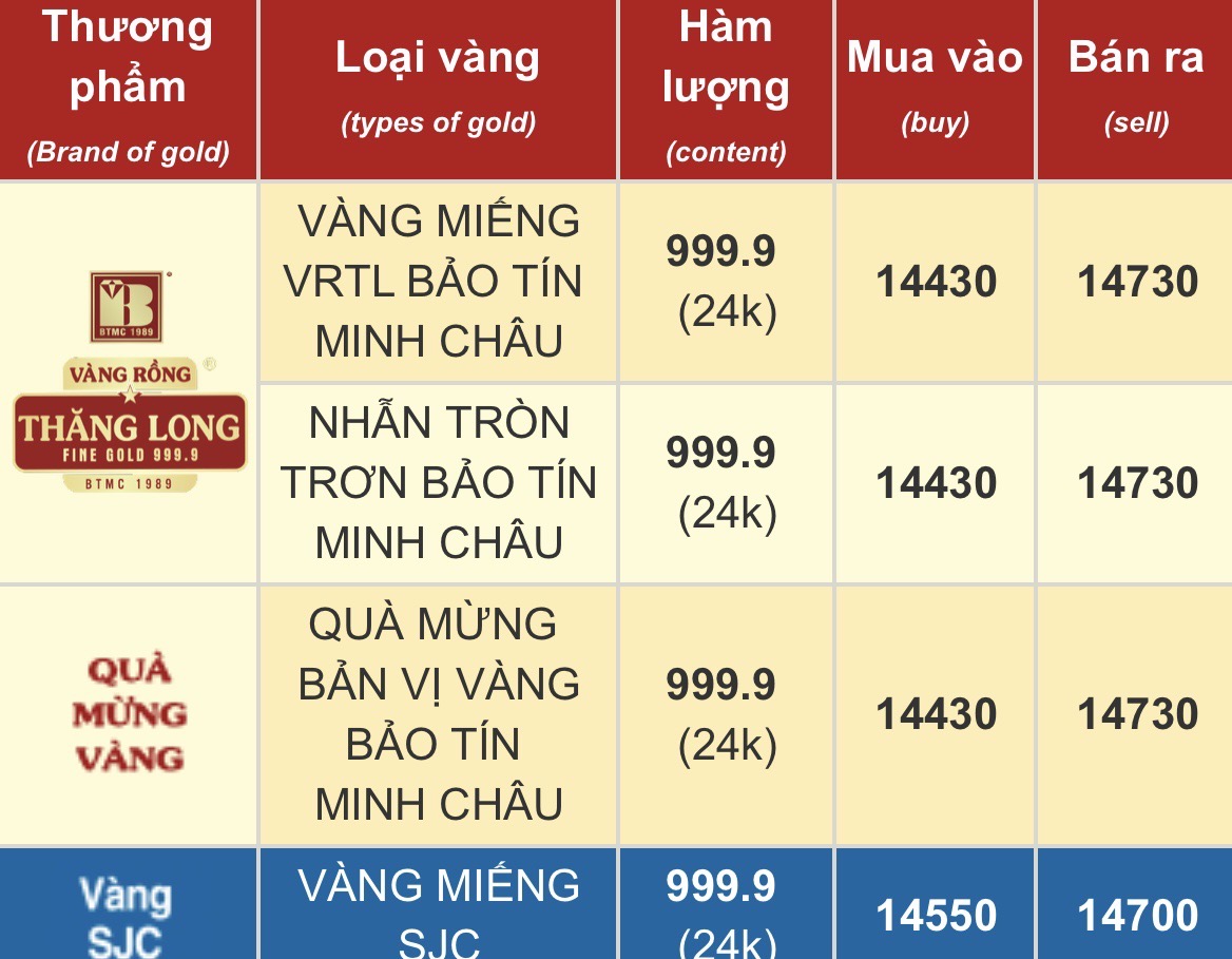 Giá vàng giảm, người phụ nữ ở Hà Nội vội đem bán, lưỡng lự một chút đã “bay” 200 triệu đồng- Ảnh 4. Giá vàng giảm, người phụ nữ ở Hà Nội vội đem bán, lưỡng lự một chút đã “bay” 200 triệu đồng- Ảnh 4.