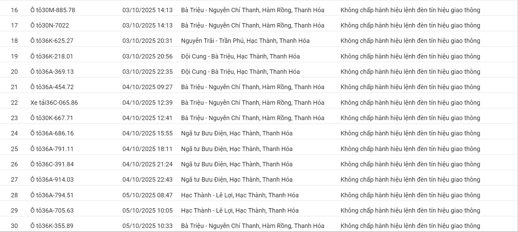 201 ô tô, xe máy có biển số sau nhanh chóng nộp phạt nguội theo Nghị định 168- Ảnh 2.