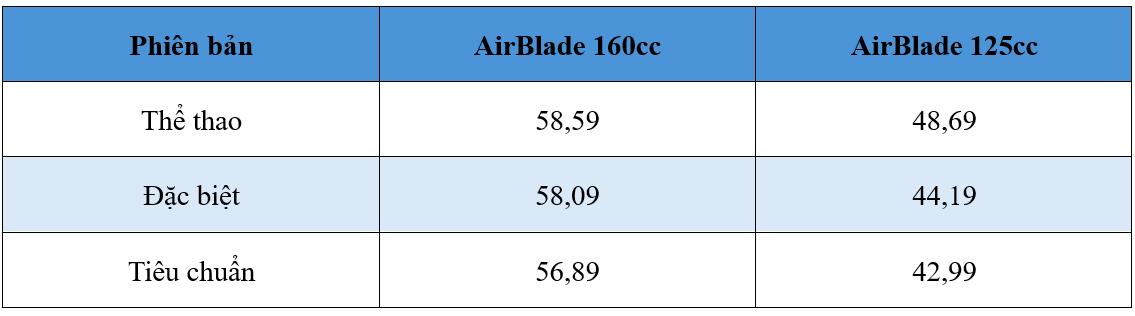 Honda Air Blade 2026 trình làng: nâng cấp lớn, thêm ABS cho bản 125, giá từ 43 triệu đồng- Ảnh 5.