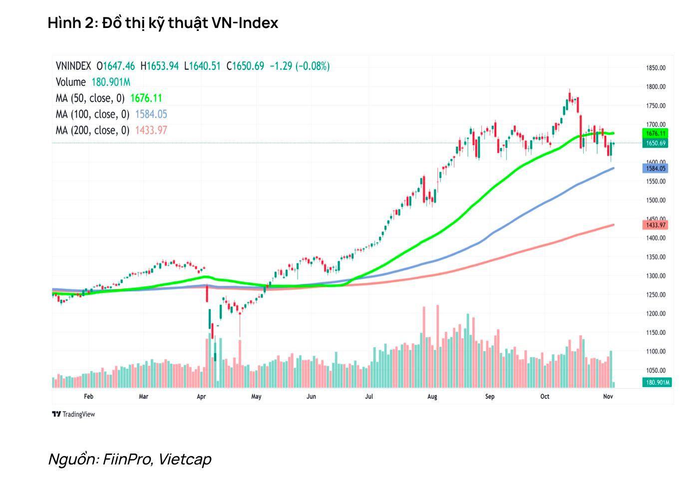Vietcap dự báo 3 kịch bản cho VN-Index tháng 11, gọi tên cổ phiếu có triển vọng tăng trưởng tích cực- Ảnh 1.