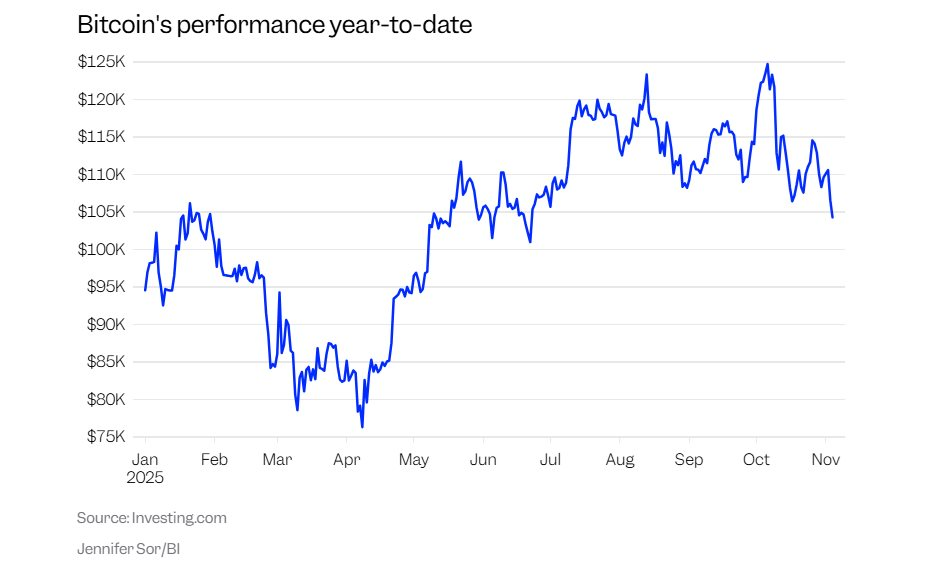 Giá giảm xuống dưới mức 100.000 USD lần đầu tiên trong vòng 5 tháng, chuyện gì đang xảy ra với Bitcoin?- Ảnh 2.