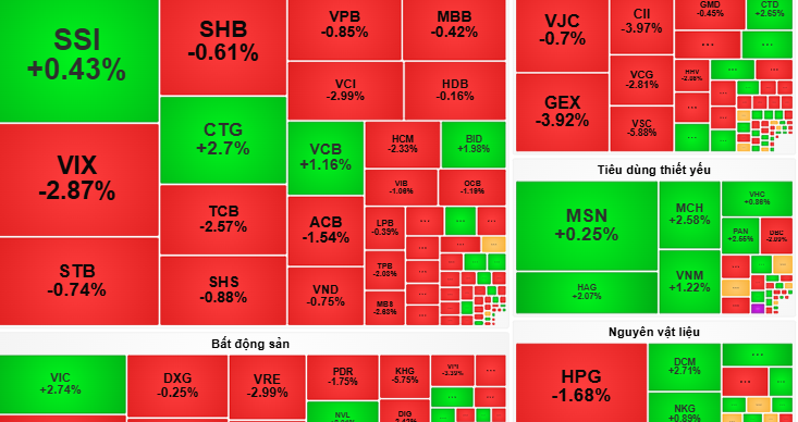 Chứng khoán ngày 6-11: VN-Index sẽ tăng giảm đan xen- Ảnh 1.
