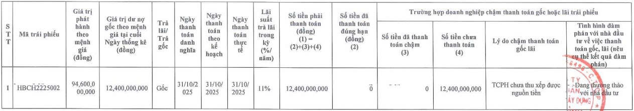 Xây dựng Hòa Bình chậm thanh toán một phần gốc trái phiếu- Ảnh 1. Xây dựng Hòa Bình chậm thanh toán một phần gốc trái phiếu- Ảnh 1.