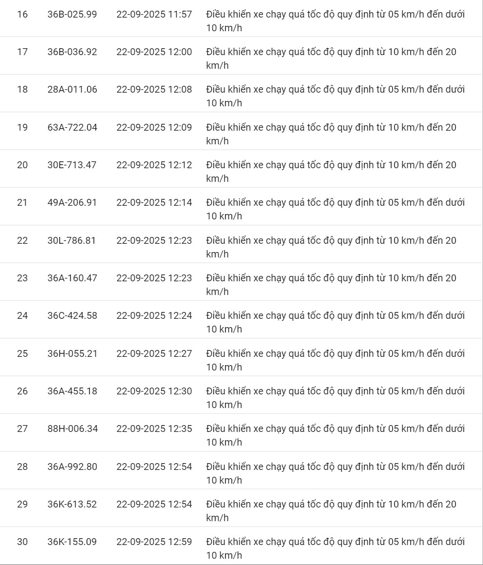 424 xe có biển số sau vi phạm cùng 1 lỗi trên các tuyến quốc lộ nhanh chóng nộp phạt nguội theo Nghị định 168- Ảnh 16.