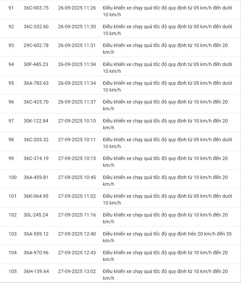 424 xe có biển số sau vi phạm cùng 1 lỗi trên các tuyến quốc lộ nhanh chóng nộp phạt nguội theo Nghị định 168- Ảnh 21.