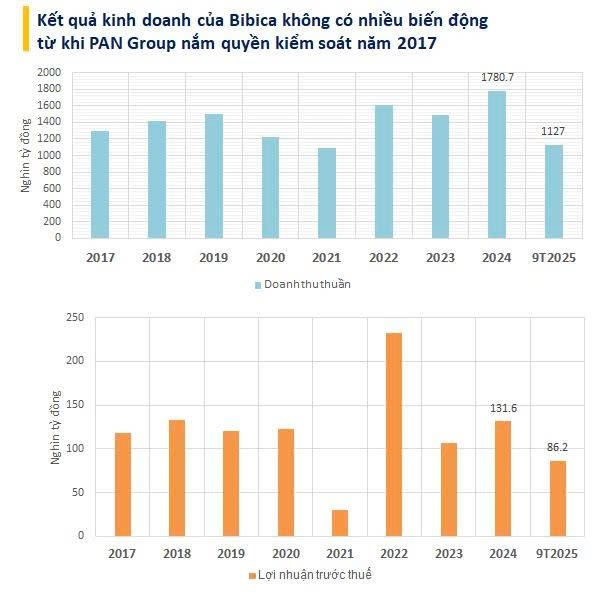 PAN Group bán Bibica cho 'đại gia' Indonesia sau 8 năm giành quyền kiểm soát từ cuộc chiến với Lotte- Ảnh 2.