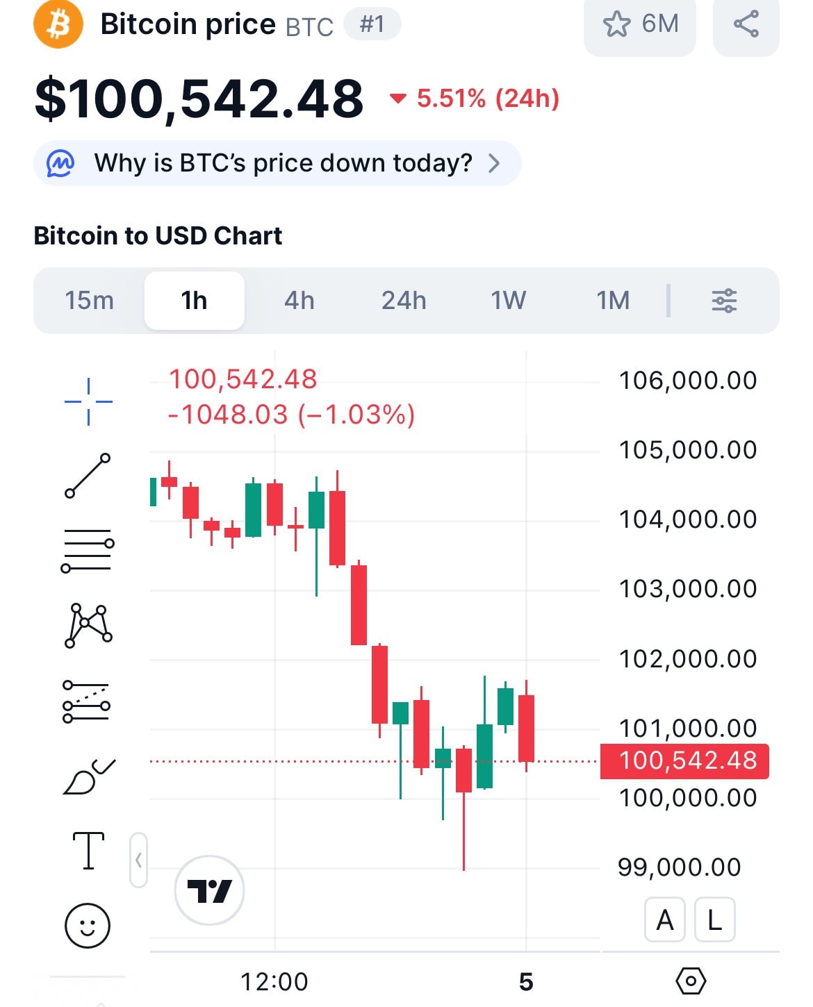 Bitcoin “thủng” 100.000 USD: Tâm lý bi quan bao trùm thị trường tiền số- Ảnh 1.