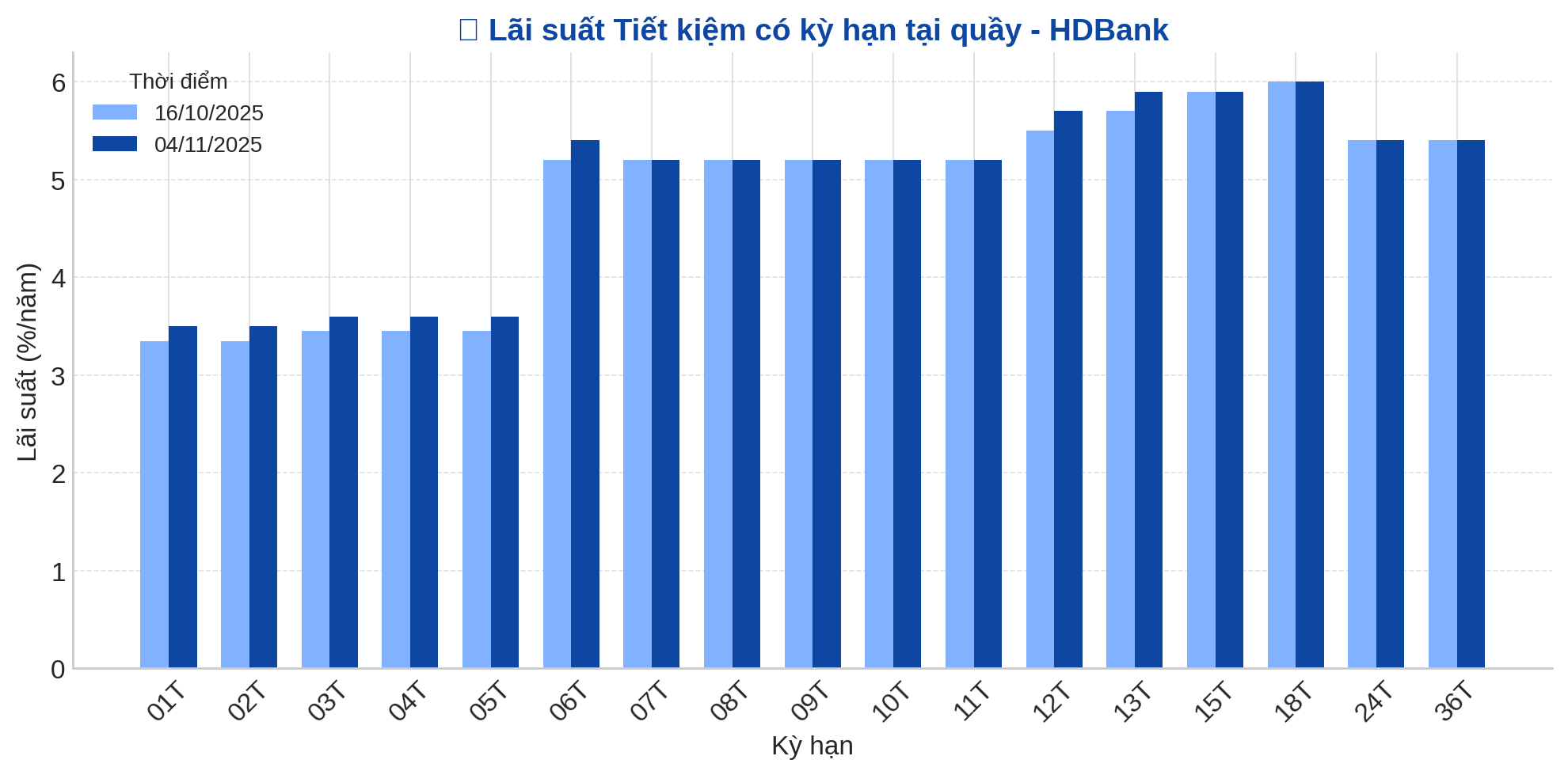 HDBank vừa tăng lãi suất tiết kiệm ở nhiều kỳ hạn, kỳ hạn 13 tháng lên 6%/năm- Ảnh 1. HDBank vừa tăng lãi suất tiết kiệm ở nhiều kỳ hạn, kỳ hạn 13 tháng lên 6%/năm- Ảnh 1.