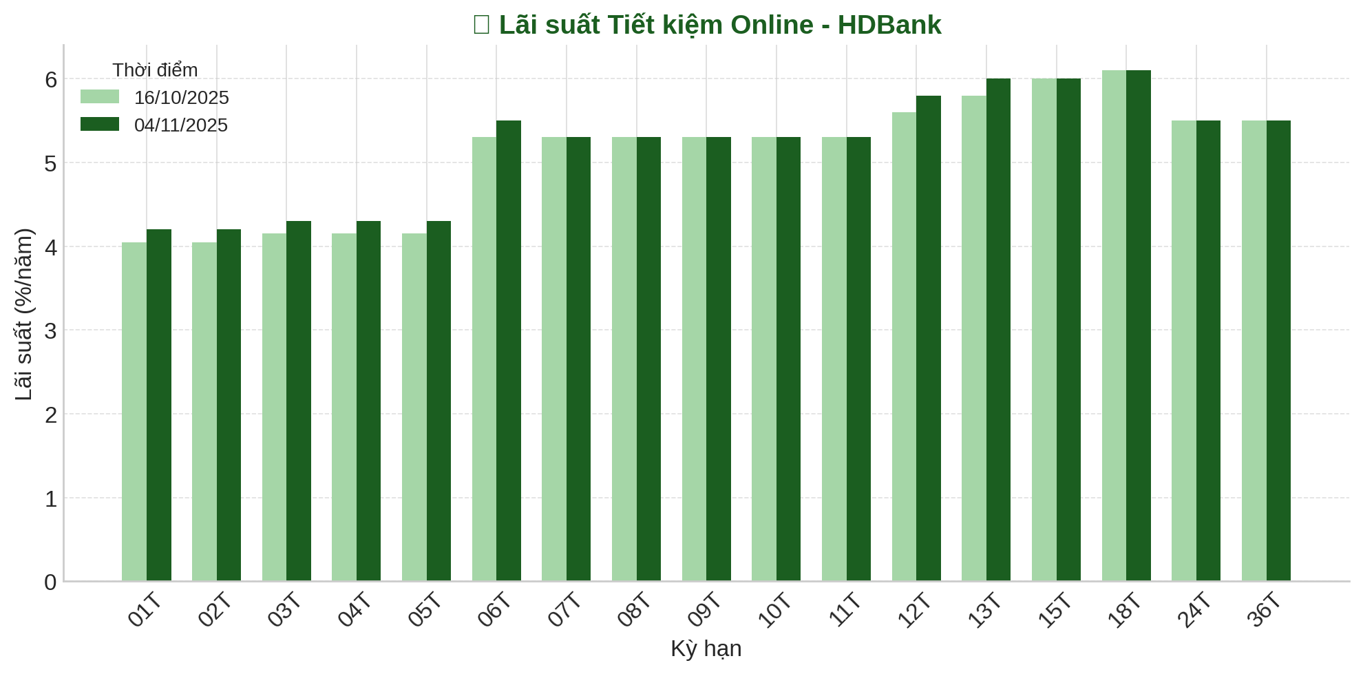 HDBank vừa tăng lãi suất tiết kiệm ở nhiều kỳ hạn, kỳ hạn 13 tháng lên 6%/năm- Ảnh 2. HDBank vừa tăng lãi suất tiết kiệm ở nhiều kỳ hạn, kỳ hạn 13 tháng lên 6%/năm- Ảnh 2.