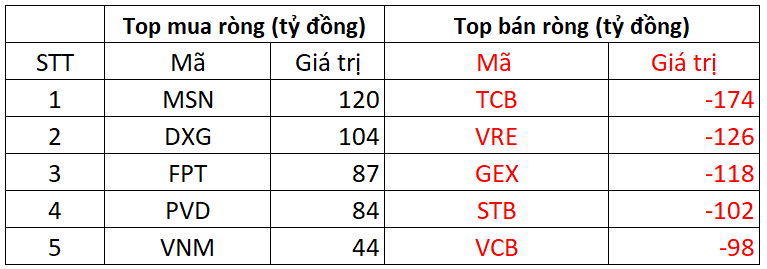 Phiên 5/11: Khối ngoại 