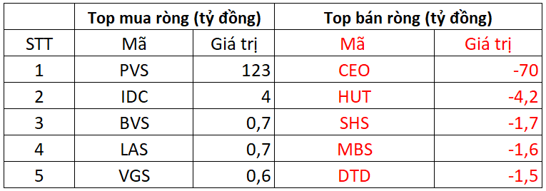 Phiên 5/11: Khối ngoại 