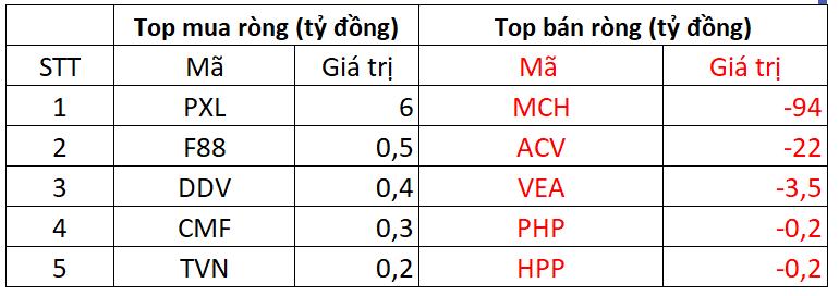 Phiên 5/11: Khối ngoại 