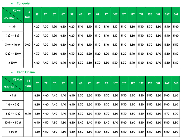 Ngay đầu tháng 11, ngân hàng tư nhân lớn nhất Việt Nam tăng lãi suất tiết kiệm ở tất cả kỳ hạn- Ảnh 1. Ngay đầu tháng 11, ngân hàng tư nhân lớn nhất Việt Nam tăng lãi suất tiết kiệm ở tất cả kỳ hạn- Ảnh 1.
