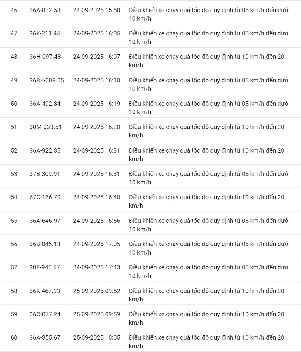424 xe có biển số sau vi phạm cùng 1 lỗi trên các tuyến quốc lộ nhanh chóng nộp phạt nguội theo Nghị định 168- Ảnh 4.