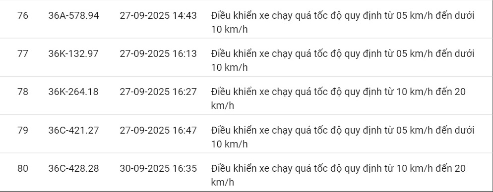 424 xe có biển số sau vi phạm cùng 1 lỗi trên các tuyến quốc lộ nhanh chóng nộp phạt nguội theo Nghị định 168- Ảnh 6.
