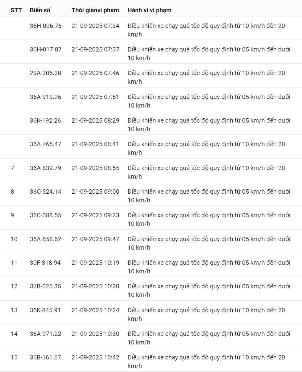 424 xe có biển số sau vi phạm cùng 1 lỗi trên các tuyến quốc lộ nhanh chóng nộp phạt nguội theo Nghị định 168- Ảnh 7.
