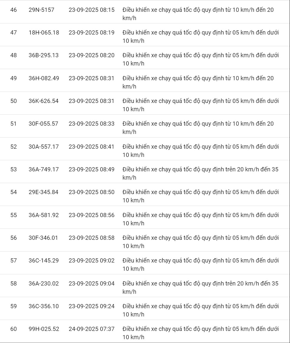 424 xe có biển số sau vi phạm cùng 1 lỗi trên các tuyến quốc lộ nhanh chóng nộp phạt nguội theo Nghị định 168- Ảnh 10.