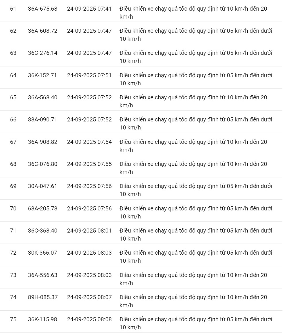 424 xe có biển số sau vi phạm cùng 1 lỗi trên các tuyến quốc lộ nhanh chóng nộp phạt nguội theo Nghị định 168- Ảnh 11.