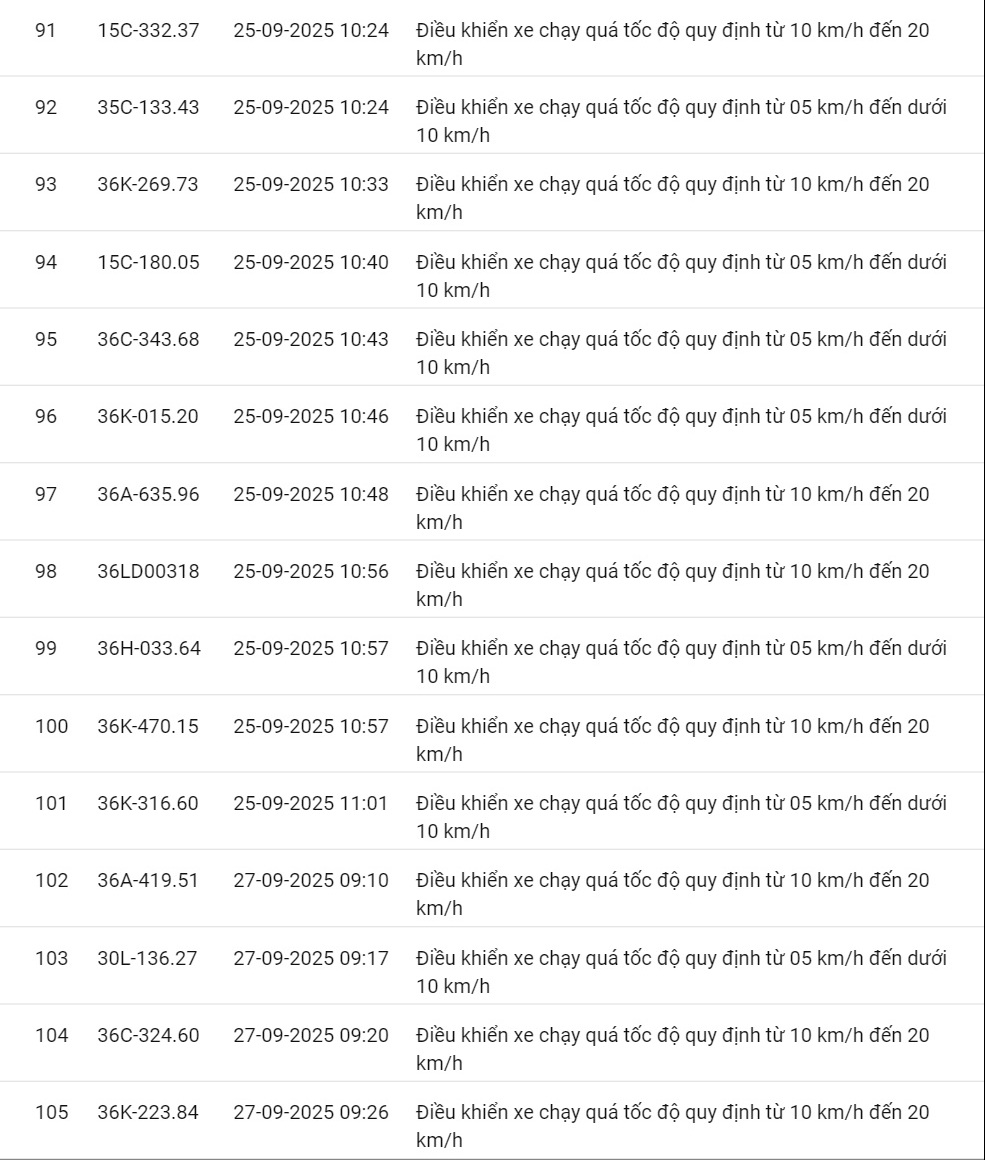 424 xe có biển số sau vi phạm cùng 1 lỗi trên các tuyến quốc lộ nhanh chóng nộp phạt nguội theo Nghị định 168- Ảnh 13.