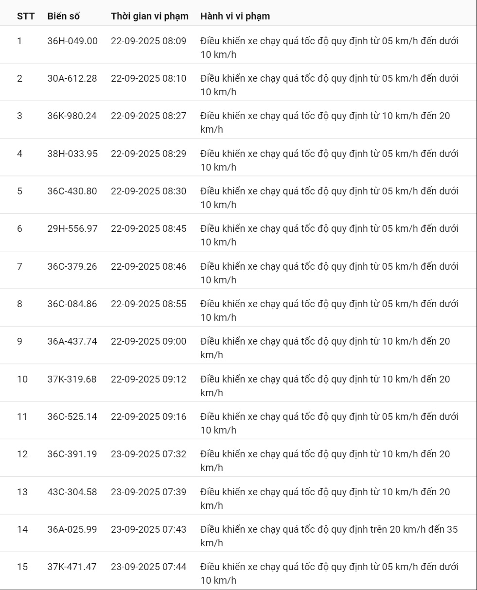 424 xe có biển số sau vi phạm cùng 1 lỗi trên các tuyến quốc lộ nhanh chóng nộp phạt nguội theo Nghị định 168- Ảnh 23.