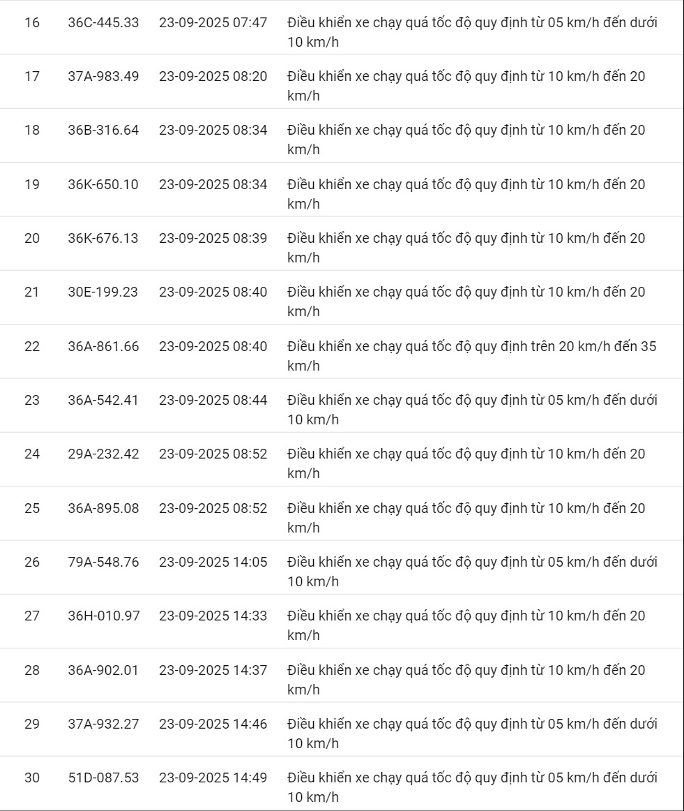 424 xe có biển số sau vi phạm cùng 1 lỗi trên các tuyến quốc lộ nhanh chóng nộp phạt nguội theo Nghị định 168- Ảnh 24.