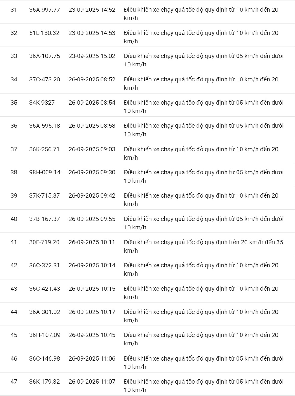 424 xe có biển số sau vi phạm cùng 1 lỗi trên các tuyến quốc lộ nhanh chóng nộp phạt nguội theo Nghị định 168- Ảnh 25.