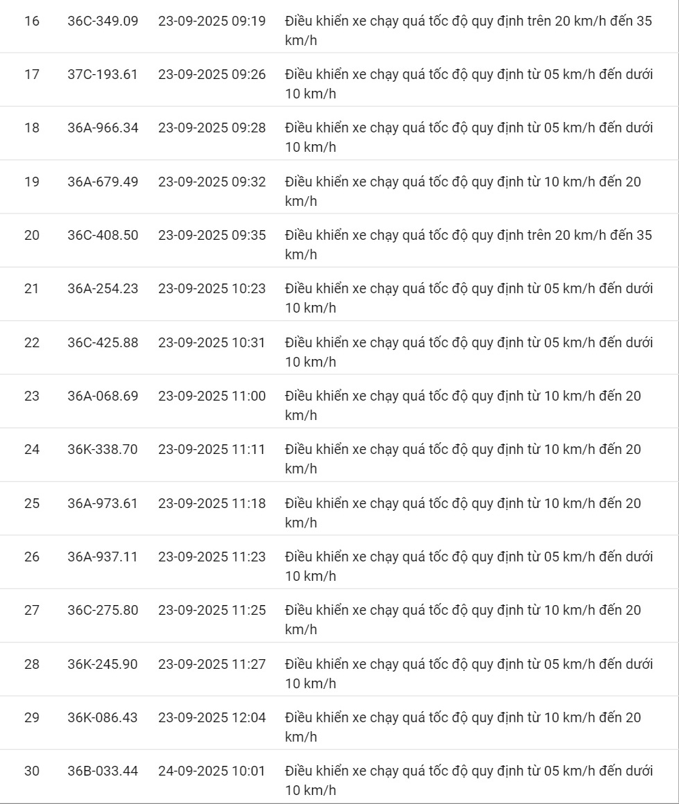 424 xe có biển số sau vi phạm cùng 1 lỗi trên các tuyến quốc lộ nhanh chóng nộp phạt nguội theo Nghị định 168- Ảnh 27.