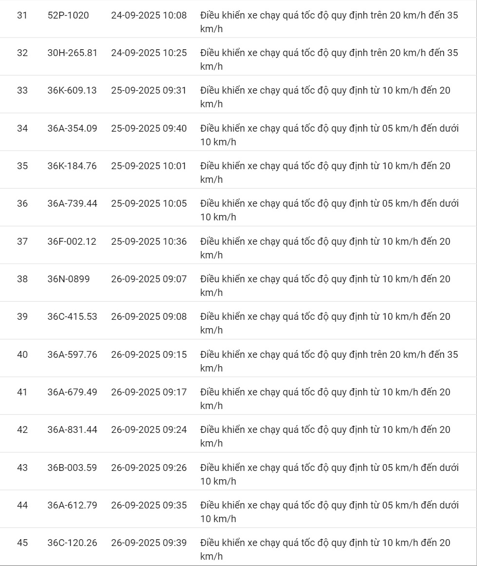 424 xe có biển số sau vi phạm cùng 1 lỗi trên các tuyến quốc lộ nhanh chóng nộp phạt nguội theo Nghị định 168- Ảnh 28.