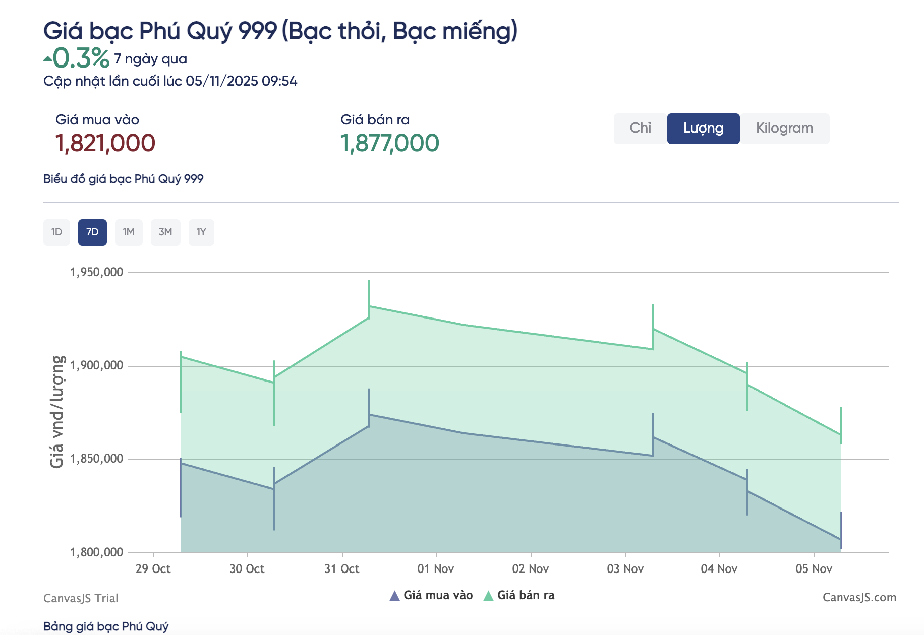 Giá bạc hôm nay 5-11 xuống thấp nhất 1 tháng, người "đu đỉnh" méo mặt- Ảnh 2. Giá bạc hôm nay 5-11 xuống thấp nhất 1 tháng, người "đu đỉnh" méo mặt- Ảnh 2.