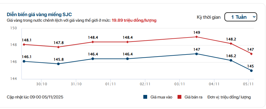 Sáng 5/11: Giá vàng miếng SJC, vàng nhẫn đồng loạt giảm mạnh- Ảnh 1.