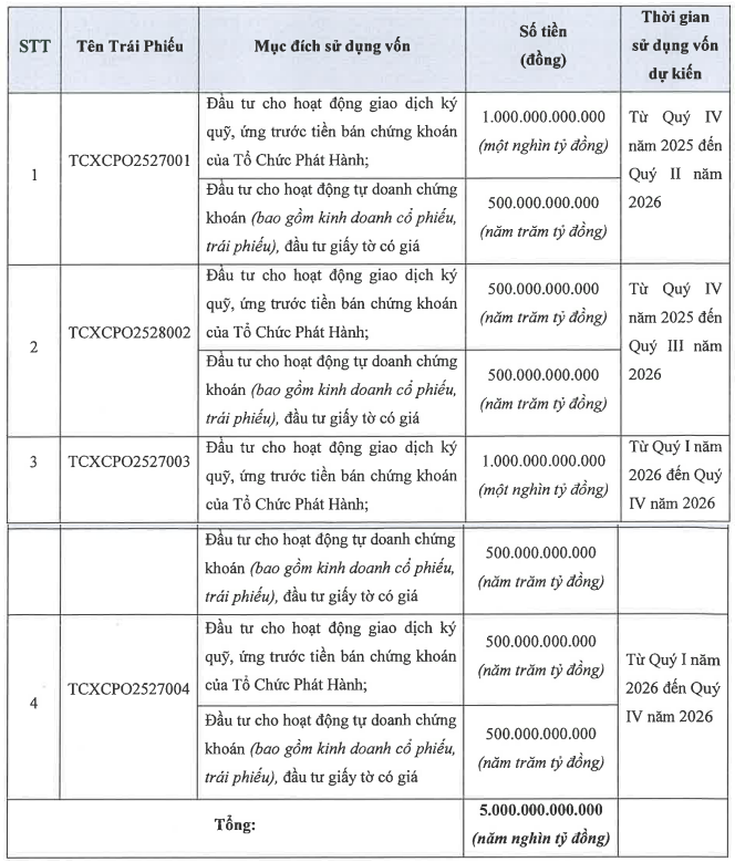TCBS chuẩn bị chào bán 5.000 tỷ đồng trái phiếu ra công chúng- Ảnh 1.