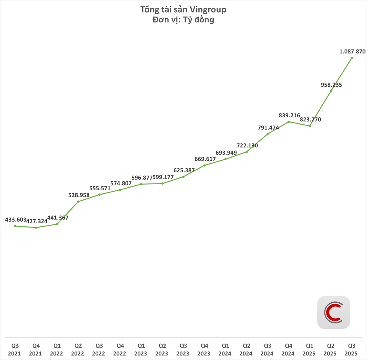 Vingroup của tỷ phú Phạm Nhật Vượng muốn tăng vốn điều lệ gấp đôi, phát hành thêm 3,85 tỷ cổ phiếu cho cổ đông- Ảnh 1. Vingroup của tỷ phú Phạm Nhật Vượng muốn tăng vốn điều lệ gấp đôi, phát hành thêm 3,85 tỷ cổ phiếu cho cổ đông- Ảnh 1.