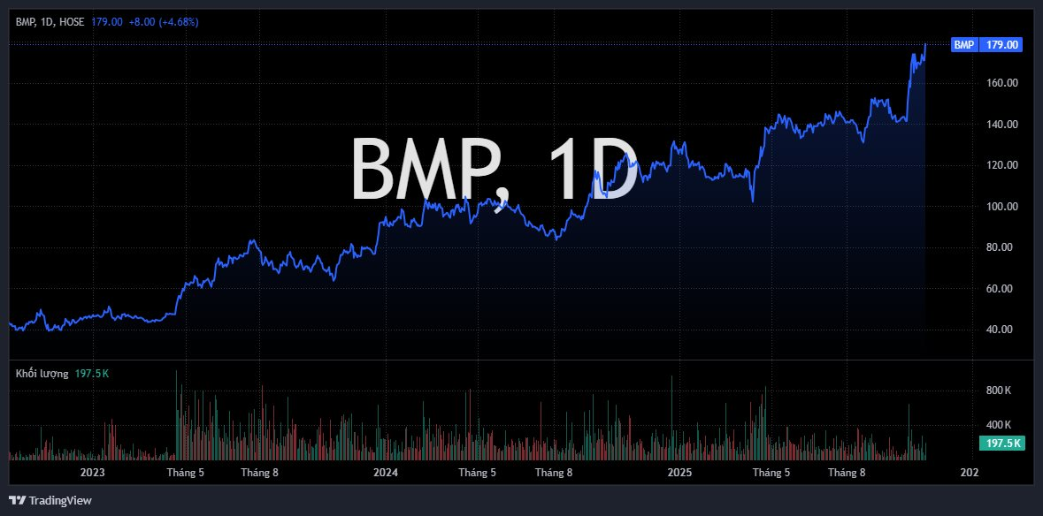 Cổ phiếu một doanh nghiệp đầu ngành “bốc đầu” lên đỉnh lịch sử trước thềm trả cổ tức 65% bằng tiền mặt- Ảnh 1.