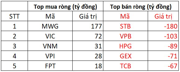 Phiên 6/11: Khối ngoại thẳng tay bán ròng hơn 1.200 tỷ đồng, "xả" mạnh loạt cổ phiếu ngân hàng- Ảnh 1. Phiên 6/11: Khối ngoại thẳng tay bán ròng hơn 1.200 tỷ đồng, "xả" mạnh loạt cổ phiếu ngân hàng- Ảnh 1.
