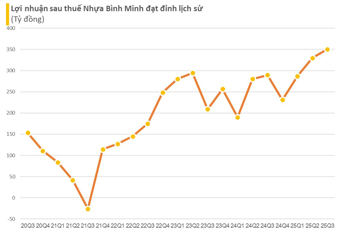 Cổ phiếu một doanh nghiệp đầu ngành “bốc đầu” lên đỉnh lịch sử trước thềm trả cổ tức 65% bằng tiền mặt- Ảnh 2.