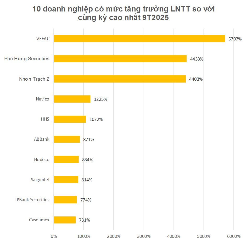 Nhận diện những 'đầu tàu' bứt phá trong bức tranh kết quả kinh doanh 9 tháng đầu năm 2025- Ảnh 4.