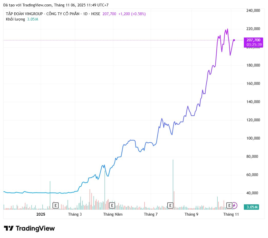 Vingroup tăng gấp đôi vốn điều lệ lên 77.000 tỷ, giá cổ phiếu 'chia' về mặt bằng 100.000 đồng: Điều gì sẽ xảy ra?- Ảnh 2.