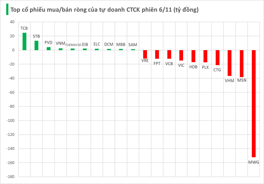 Một mã chứng khoán bị tự doanh CTCK bán ròng đột biến trăm tỷ trong phiên 6/11- Ảnh 2. Một mã chứng khoán bị tự doanh CTCK bán ròng đột biến trăm tỷ trong phiên 6/11- Ảnh 2.