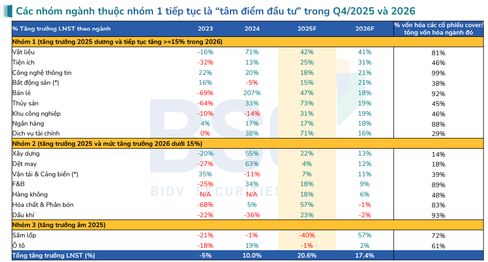 Nhóm ngành nào được dự báo có tăng trưởng lợi nhuận tốt, là tâm điểm "hút tiền" trong quý 4/2025 và cả năm 2026?- Ảnh 3. Nhóm ngành nào được dự báo có tăng trưởng lợi nhuận tốt, là tâm điểm "hút tiền" trong quý 4/2025 và cả năm 2026?- Ảnh 3.