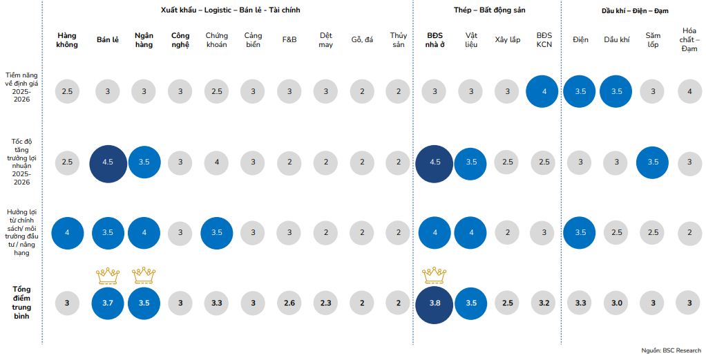 Nhóm ngành nào được dự báo có tăng trưởng lợi nhuận tốt, là tâm điểm "hút tiền" trong quý 4/2025 và cả năm 2026?- Ảnh 5. Nhóm ngành nào được dự báo có tăng trưởng lợi nhuận tốt, là tâm điểm "hút tiền" trong quý 4/2025 và cả năm 2026?- Ảnh 5.